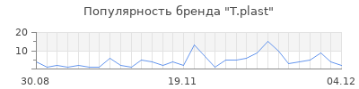 Популярность t plast
