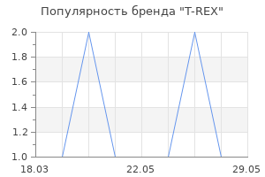 Популярность бренда T-REX