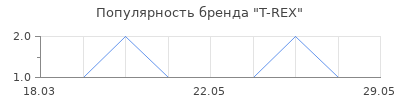 Популярность T-REX