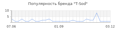 Популярность t sod