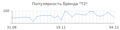 Популярность t2