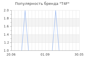 Популярность бренда t4f