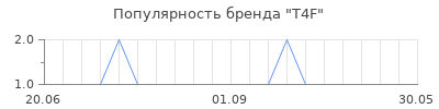 Популярность t4f