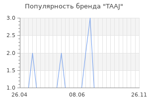 Популярность бренда taaj