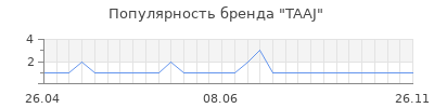 Популярность taaj