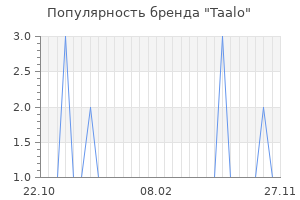 Популярность бренда taalo