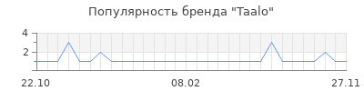 Популярность taalo