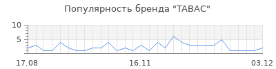 Популярность tabac