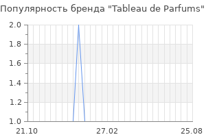 Популярность бренда tableau de parfums