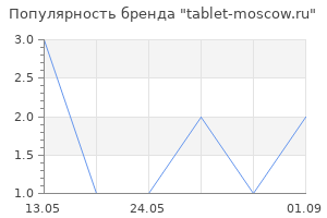 Популярность бренда tablet-moscow.ru
