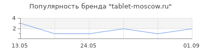 Популярность tablet-moscow.ru