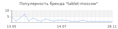 Популярность tablet-moscow