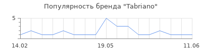 Популярность Tabriano