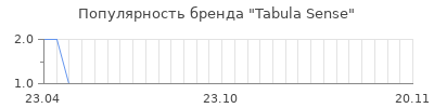Популярность tabula sense