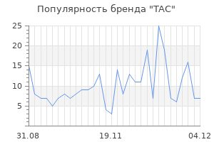 Популярность бренда tac