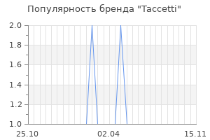 Популярность бренда taccetti