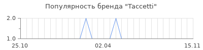 Популярность taccetti