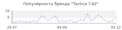 Популярность tactica 7 62