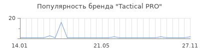 Популярность tactical pro