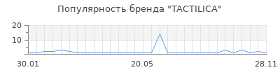 Популярность tactilica