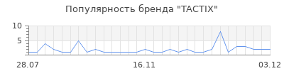 Популярность tactix