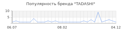 Популярность TADASHI