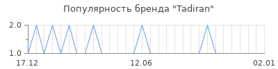 Популярность tadiran