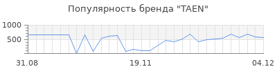Популярность taen