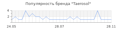 Популярность Taerosol