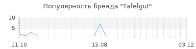 Популярность Tafelgut