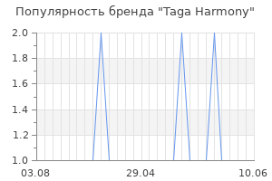 Популярность бренда taga harmony