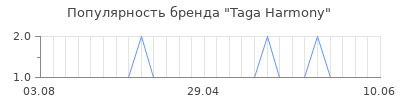 Популярность taga harmony