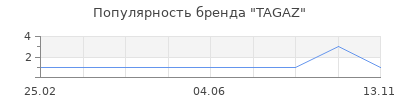 Популярность TAGAZ
