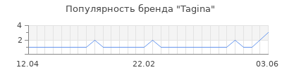 Популярность tagina