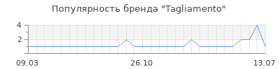 Популярность tagliamento