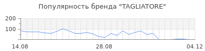 Популярность tagliatore