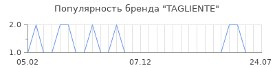Популярность tagliente