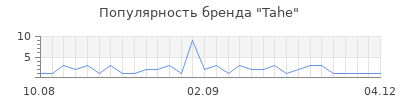 Популярность tahe
