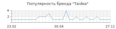 Популярность taidea