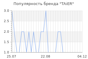 Популярность бренда TAiER