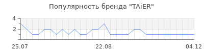 Популярность TAiER