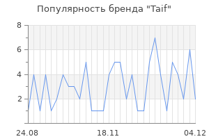 Популярность бренда taif
