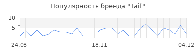 Популярность taif