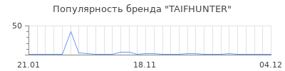 Популярность TAIFHUNTER
