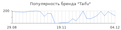 Популярность taifu