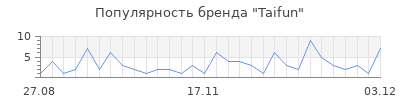 Популярность taifun