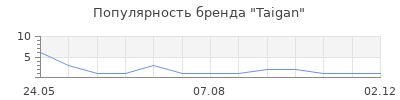 Популярность Taigan