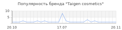 Популярность taigen cosmetics