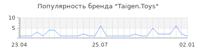 Популярность taigen toys