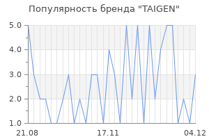 Популярность бренда taigen